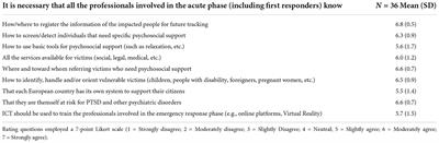 Remote training as a common tool for the different professionals involved in the acute phase after terror attacks across Europe: Perspectives from an expert panel